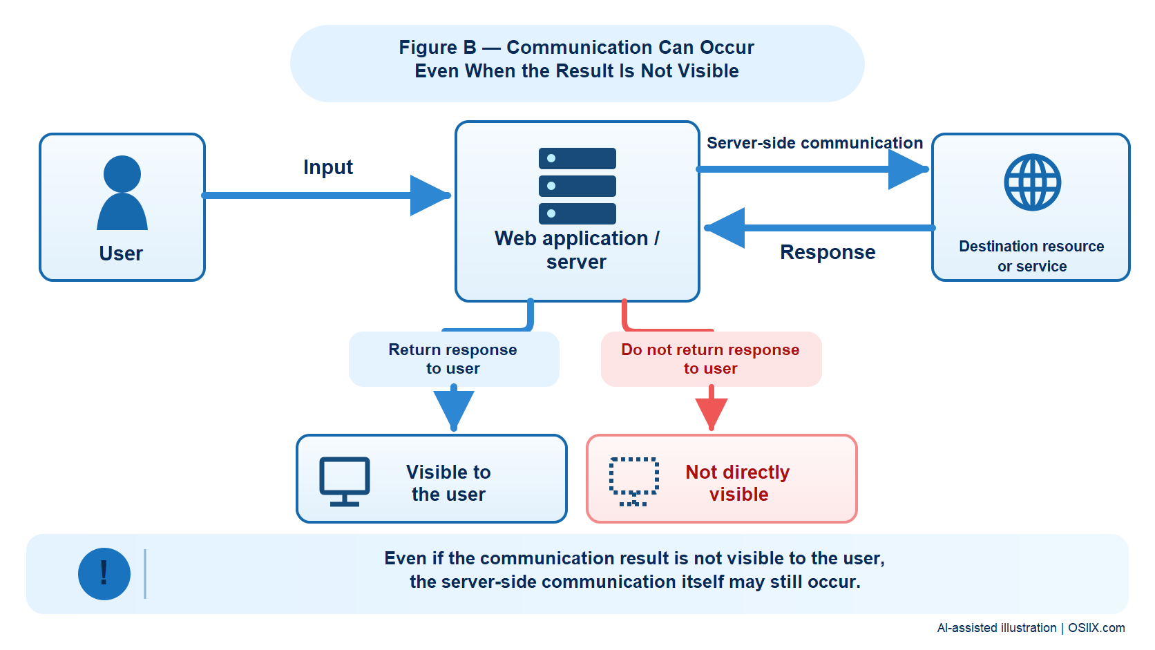 Difference between server-side communication and whether the result is shown to the user.