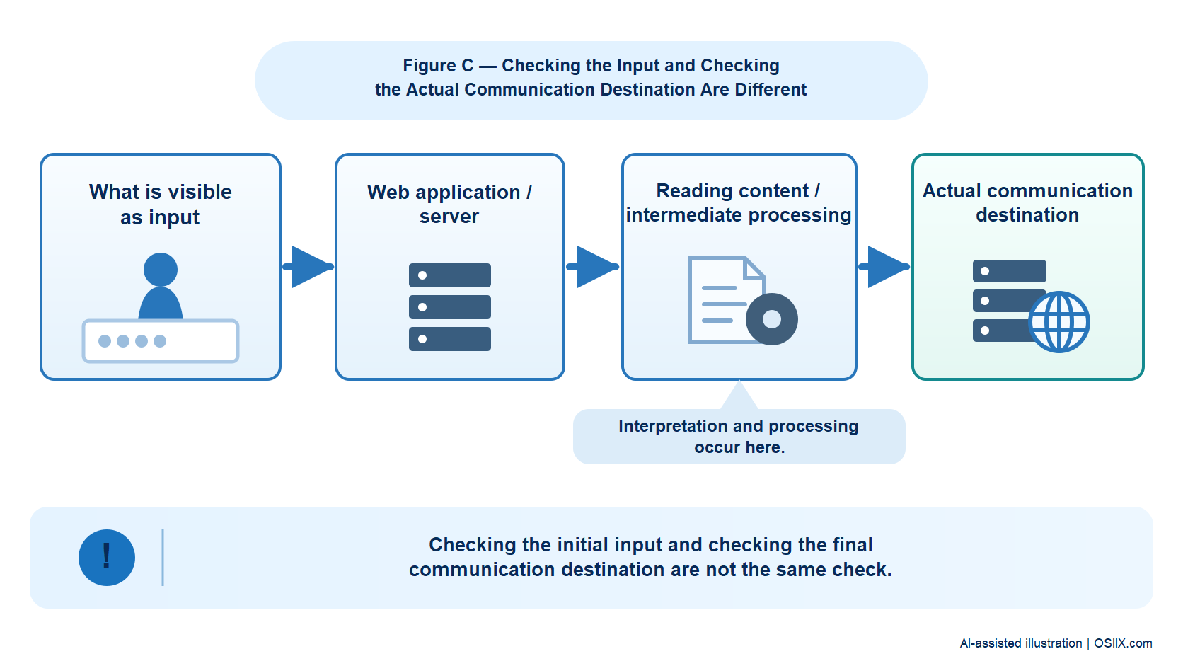 Processing stages from input to the actual communication destination.
