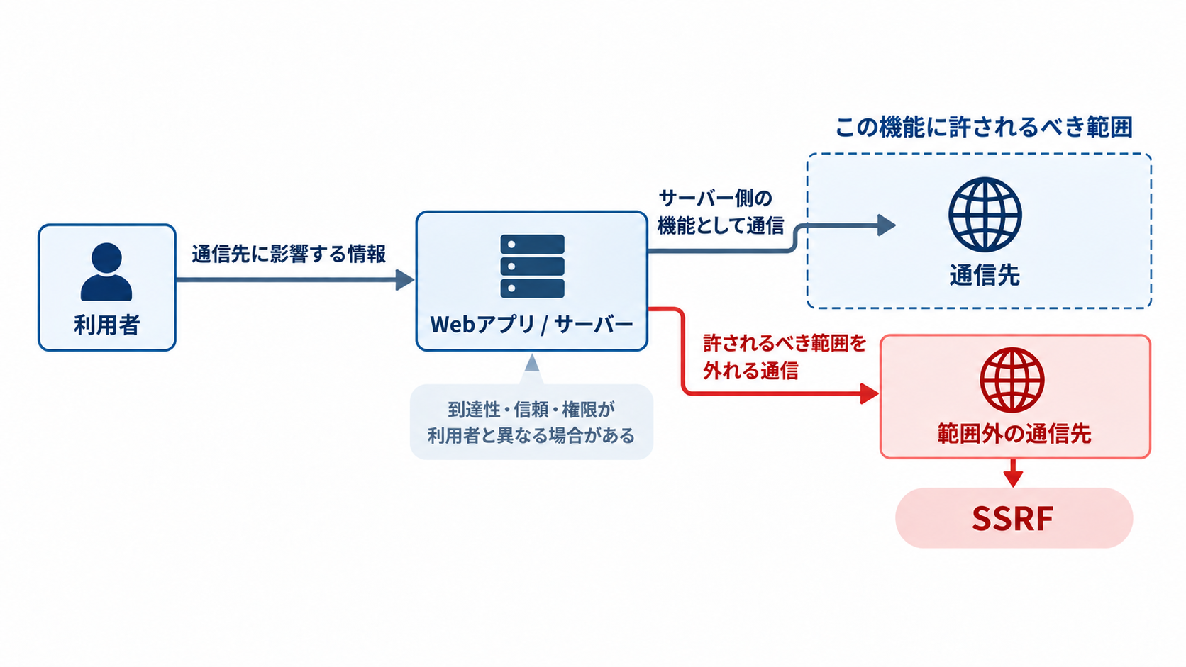 SSRFの成立構造。