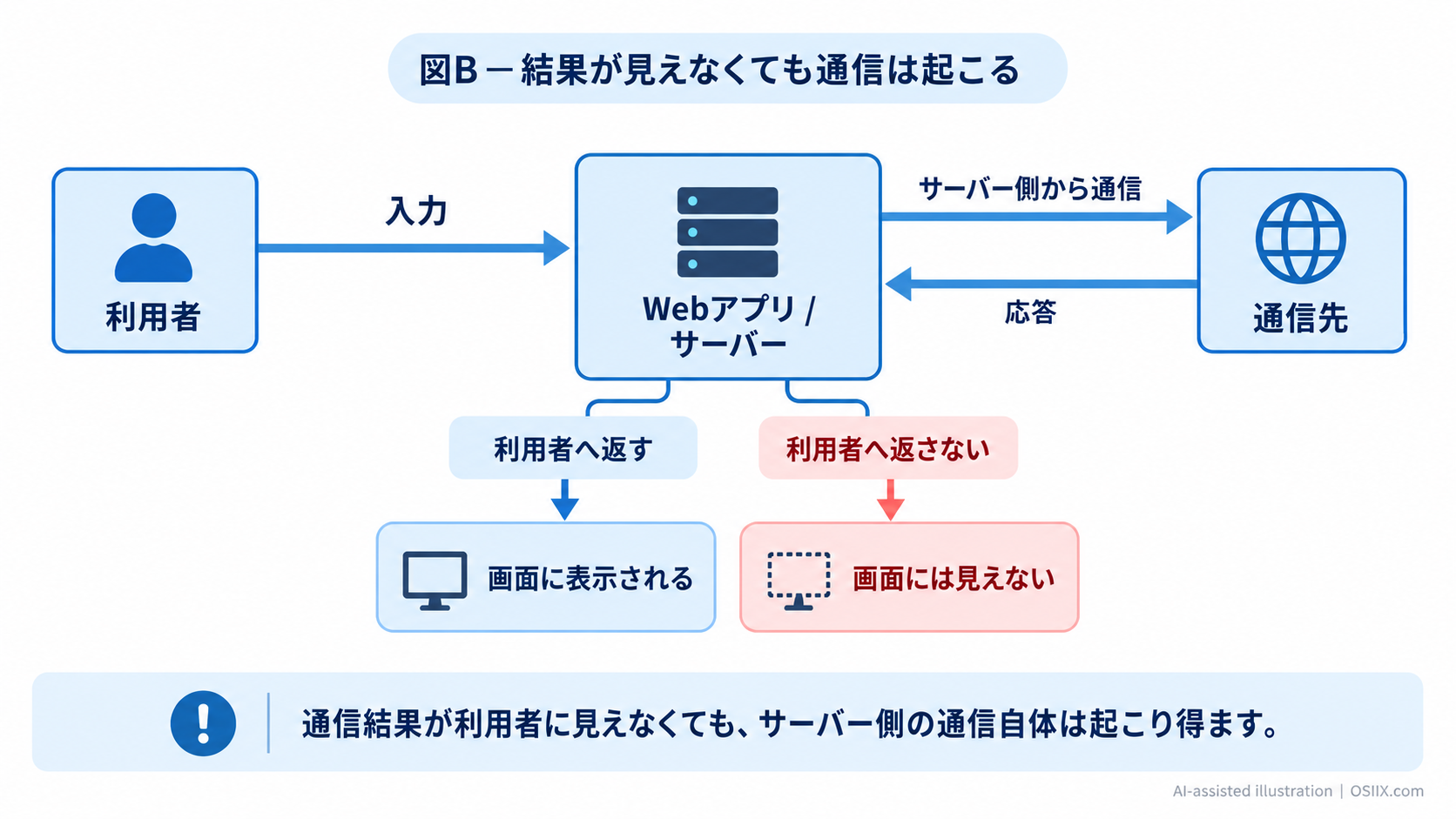 サーバー側の通信発生と利用者側への結果表示の違い。