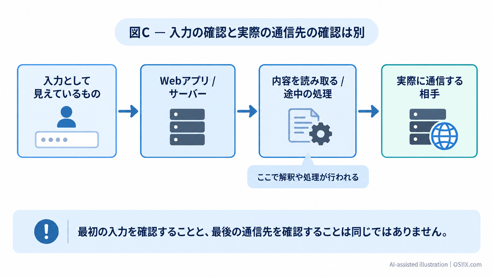 入力から実際の通信までの処理段階。